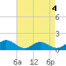 Urbanna tide chart for Monday, May 4, 2026
