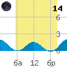 Urbanna tide chart for Sunday, June 14, 2026
