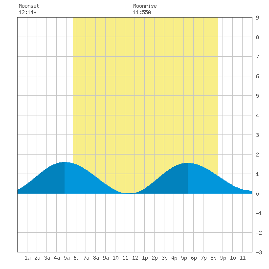 Urbanna tide chart for Saturday, June 20, 2026