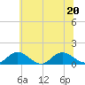 Urbanna tide chart for Saturday, June 20, 2026