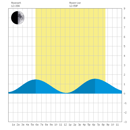Urbanna tide chart for Sunday, June 21, 2026