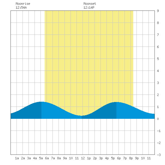 Urbanna tide chart for Sunday, June 7, 2026