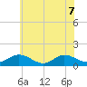 Urbanna tide chart for Sunday, June 7, 2026