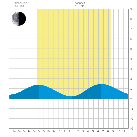 Urbanna tide chart for Monday, June 8, 2026