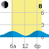 Urbanna tide chart for Monday, June 8, 2026