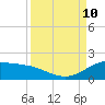 Freeport tide chart for Tuesday, September 10, 2024