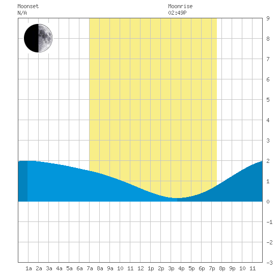 Freeport tide chart for Wednesday, September 11, 2024