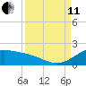 Freeport tide chart for Wednesday, September 11, 2024