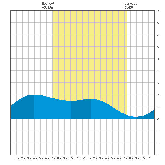 Freeport tide chart for Monday, September 16, 2024