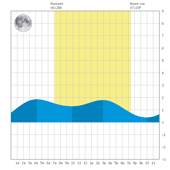 Freeport tide chart for Tuesday, September 17, 2024