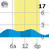 Freeport tide chart for Tuesday, September 17, 2024