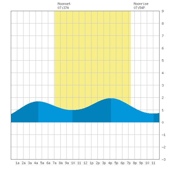 Freeport tide chart for Wednesday, September 18, 2024