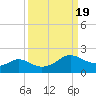 Freeport tide chart for Thursday, September 19, 2024