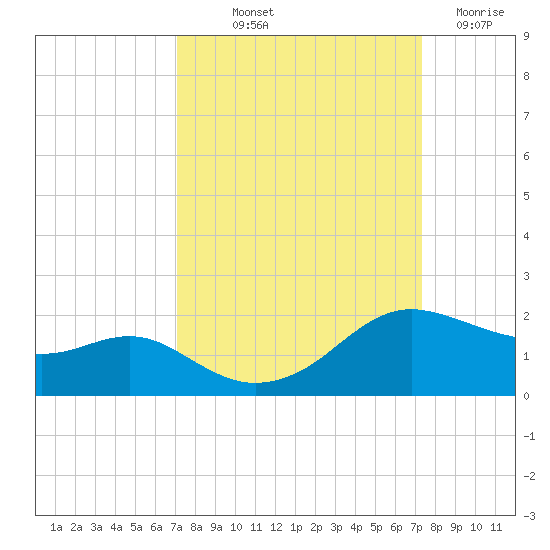 Freeport tide chart for Friday, September 20, 2024