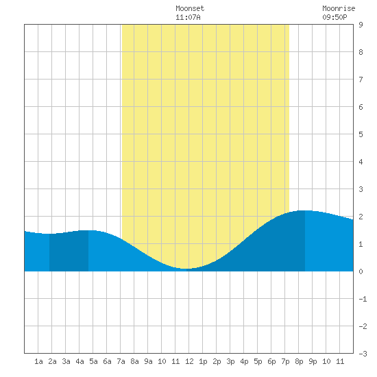Freeport tide chart for Saturday, September 21, 2024