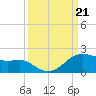Freeport tide chart for Saturday, September 21, 2024