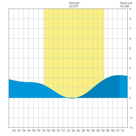 Freeport tide chart for Sunday, September 22, 2024