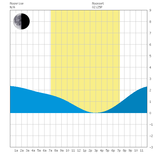 Freeport tide chart for Tuesday, September 24, 2024