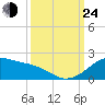 Freeport tide chart for Tuesday, September 24, 2024