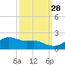 Freeport tide chart for Saturday, September 28, 2024