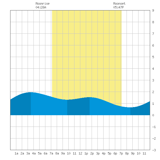 Freeport tide chart for Sunday, September 29, 2024