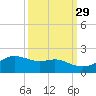 Freeport tide chart for Sunday, September 29, 2024