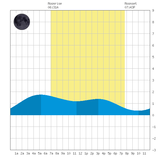 Freeport tide chart for Monday, September 2, 2024