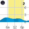 Freeport tide chart for Monday, September 2, 2024