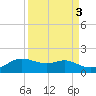 Freeport tide chart for Tuesday, September 3, 2024