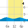 Freeport tide chart for Wednesday, September 4, 2024