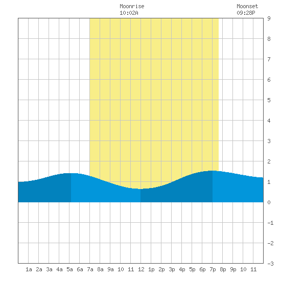 Freeport tide chart for Friday, September 6, 2024