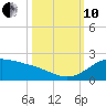 Freeport tide chart for Thursday, October 10, 2024