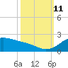 Freeport tide chart for Friday, October 11, 2024