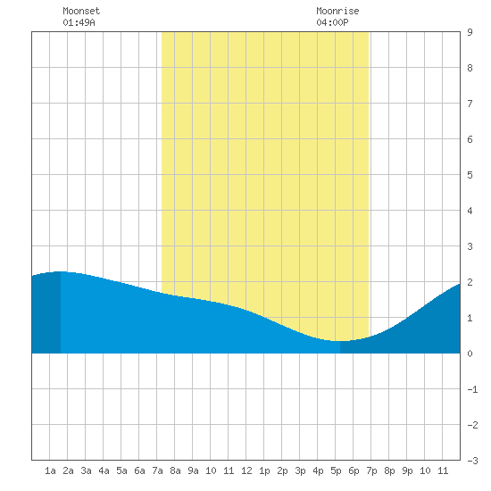 Freeport tide chart for Saturday, October 12, 2024