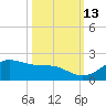 Freeport tide chart for Sunday, October 13, 2024