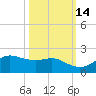 Freeport tide chart for Monday, October 14, 2024