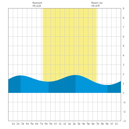 Freeport tide chart for Tuesday, October 15, 2024