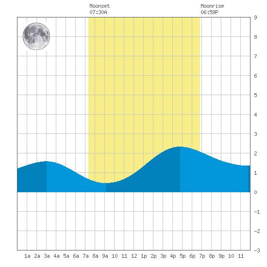 Freeport tide chart for Thursday, October 17, 2024