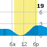 Freeport tide chart for Saturday, October 19, 2024