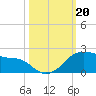 Freeport tide chart for Sunday, October 20, 2024