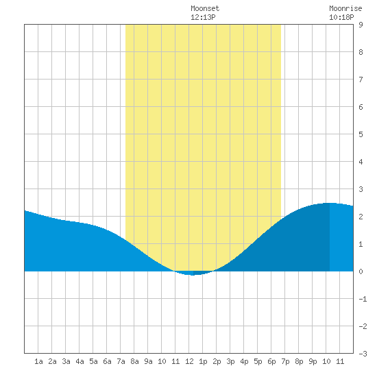 Freeport tide chart for Monday, October 21, 2024