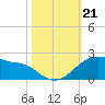 Freeport tide chart for Monday, October 21, 2024