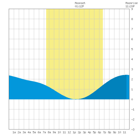 Freeport tide chart for Tuesday, October 22, 2024