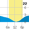 Freeport tide chart for Tuesday, October 22, 2024