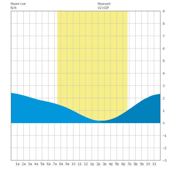 Freeport tide chart for Wednesday, October 23, 2024