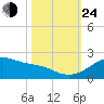 Freeport tide chart for Thursday, October 24, 2024