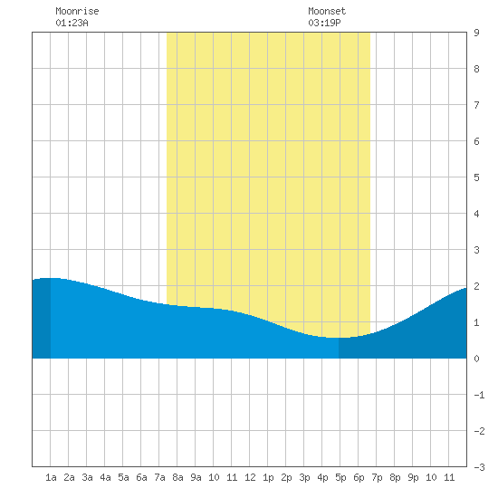 Freeport tide chart for Friday, October 25, 2024