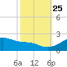 Freeport tide chart for Friday, October 25, 2024
