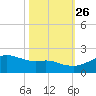 Freeport tide chart for Saturday, October 26, 2024