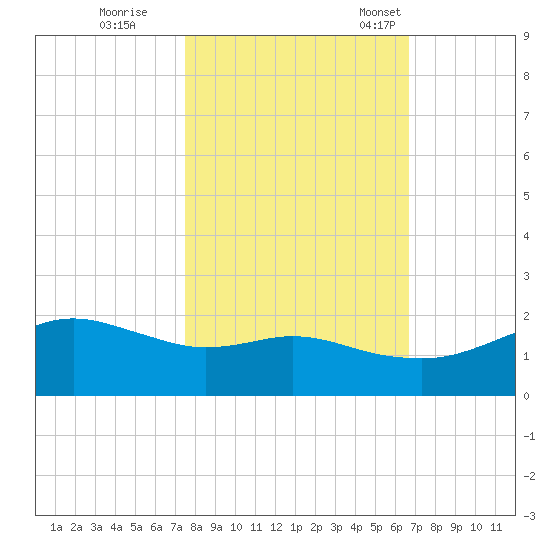 Freeport tide chart for Sunday, October 27, 2024